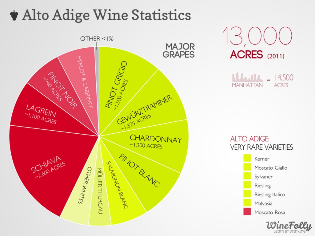 Alto Adige Wine Statistics by Wine Folly